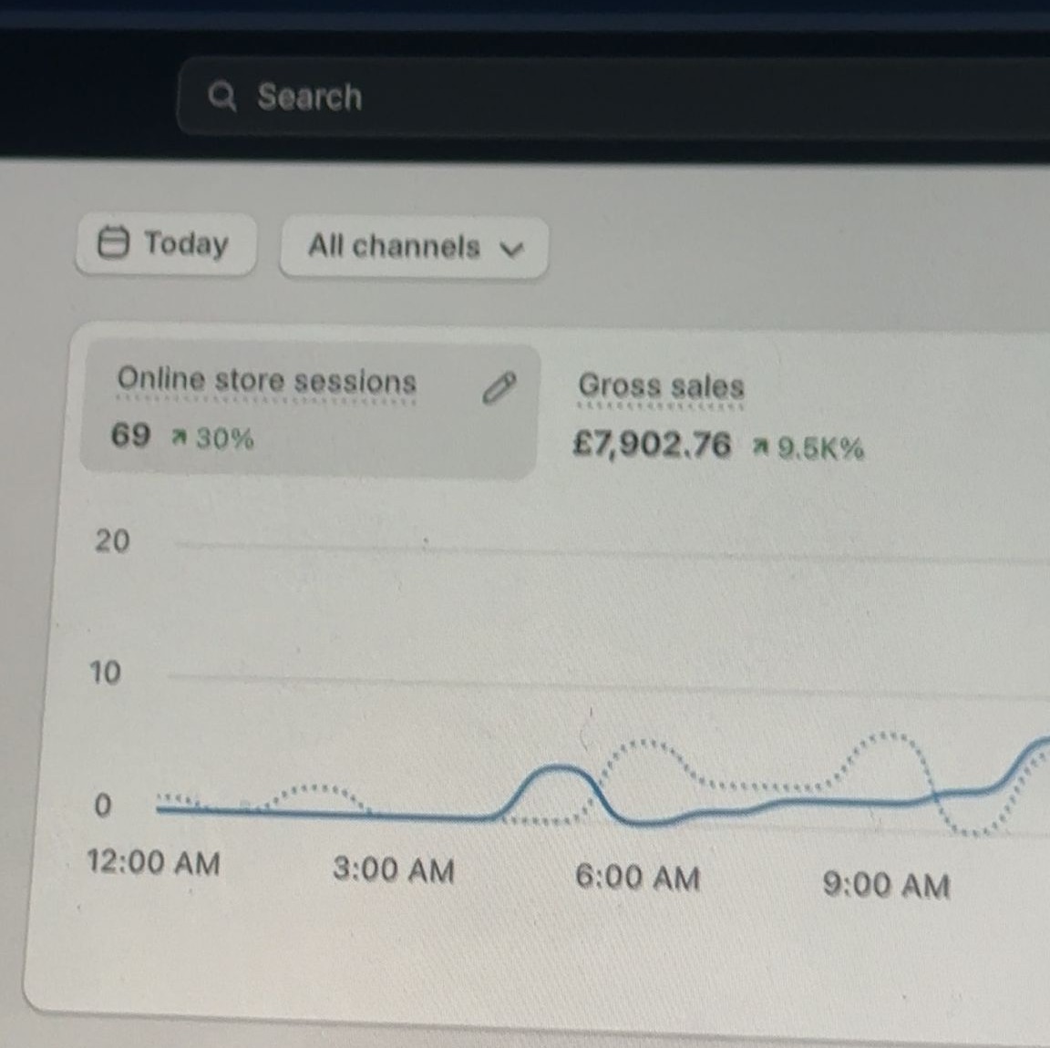 Shopify dashboard: GBP7,902.76 gross sales in a single day
